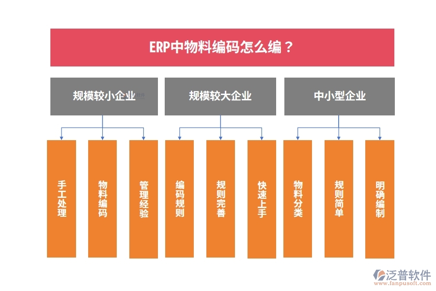 ERP中物料編碼怎么編？