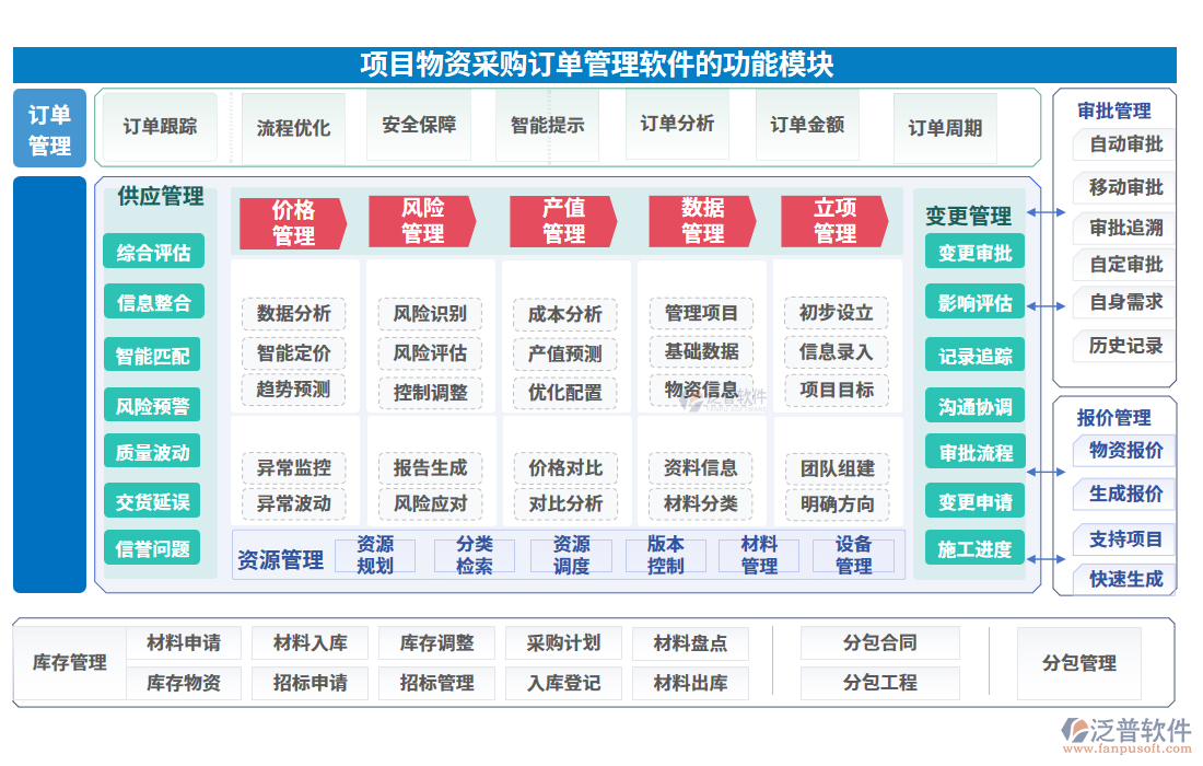  項(xiàng)目物資采購訂單管理軟件的功能模塊