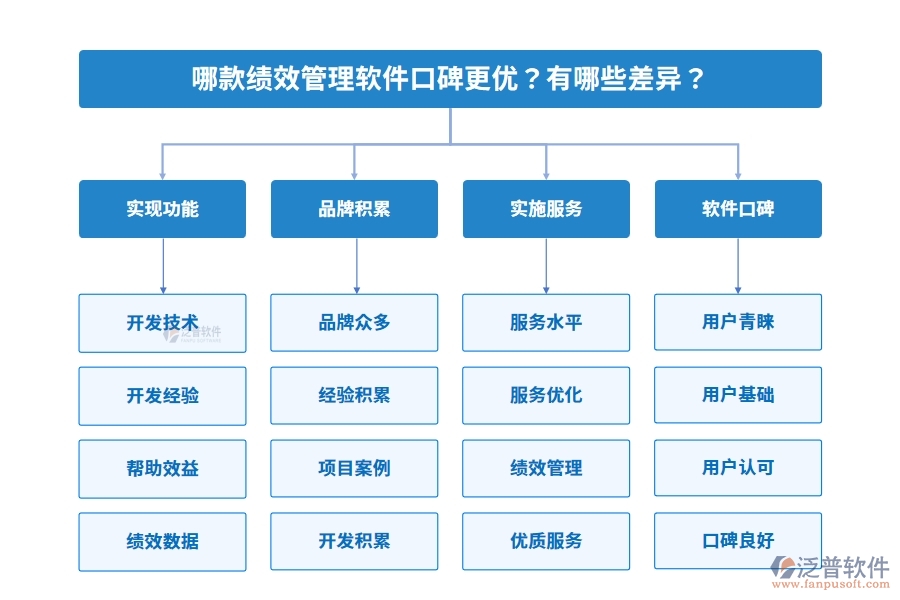 哪款績(jī)效管理軟件口碑更優(yōu)？有哪些差異？