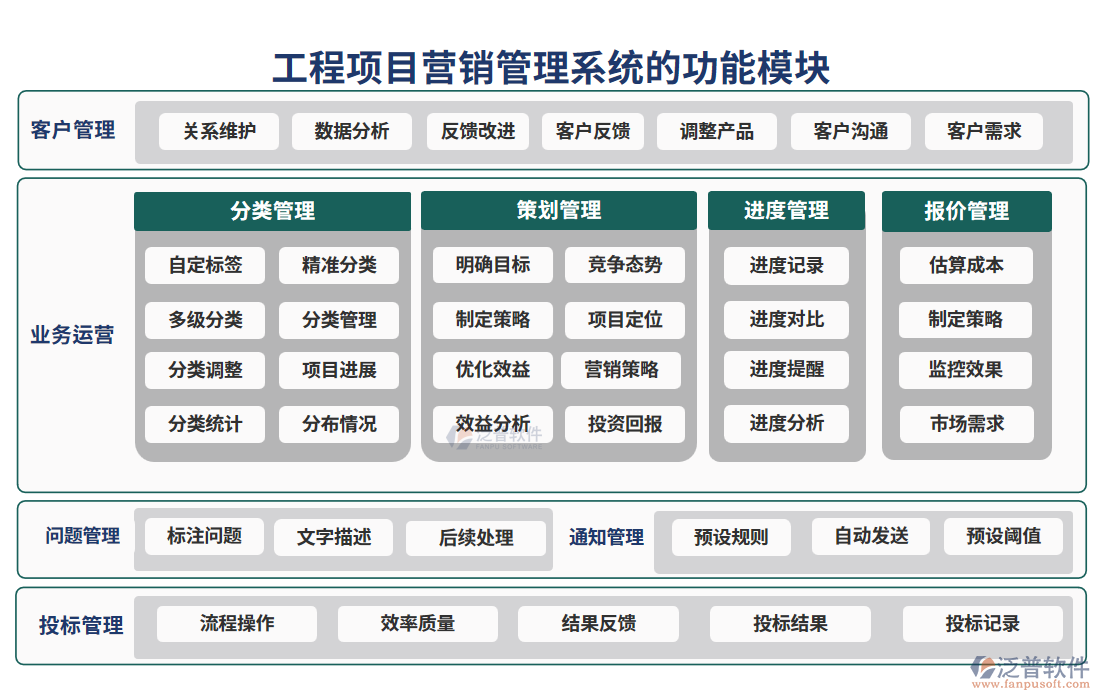 工程項目營銷管理系統(tǒng)的功能模塊