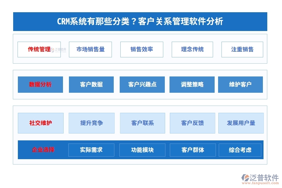 CRM系統(tǒng)有那些分類？客戶關(guān)系管理軟件分析