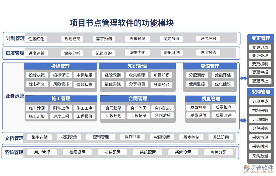 項目節(jié)點(diǎn)管理軟件的功能模塊