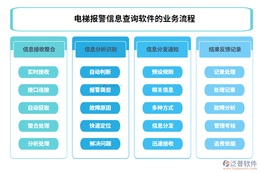 電梯報警信息查詢軟件的業(yè)務(wù)流程