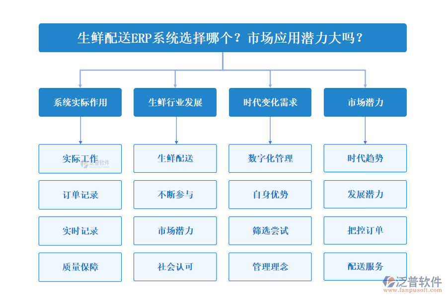 生鮮配送ERP系統(tǒng)選擇哪個？市場應(yīng)用潛力大嗎？