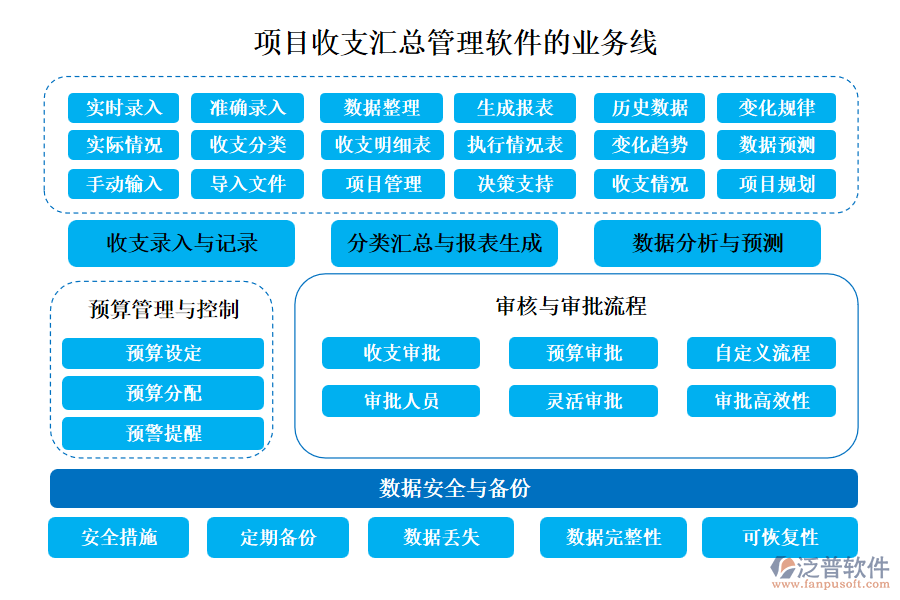 項目收支匯總管理軟件的業(yè)務(wù)線