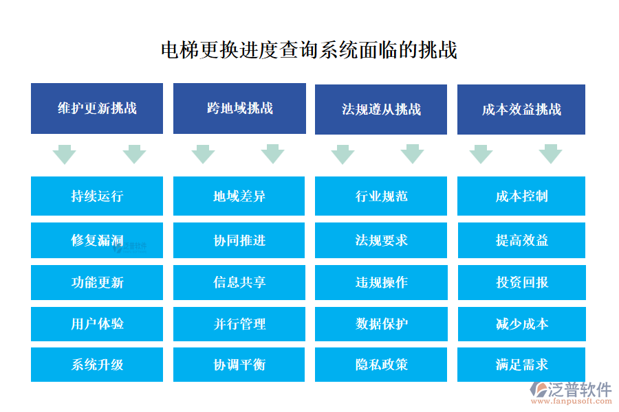 電梯更換進(jìn)度查詢(xún)系統(tǒng)面臨的挑戰(zhàn)