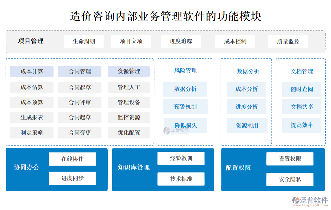 造價咨詢內(nèi)部業(yè)務(wù)管理軟件的功能模塊.png