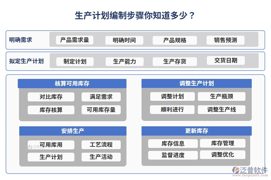 生產(chǎn)計(jì)劃編制步驟你知道多少？