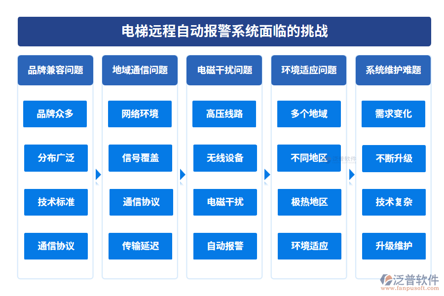電梯遠(yuǎn)程自動報警系統(tǒng)面臨的挑戰(zhàn)