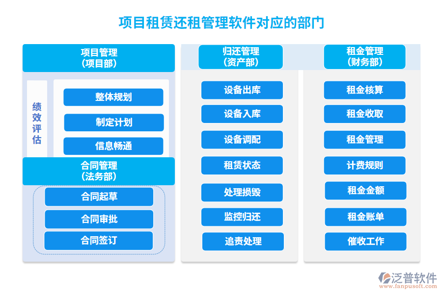 項(xiàng)目租賃還租管理軟件對(duì)應(yīng)的部門