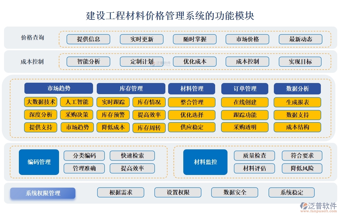 建設(shè)工程材料價(jià)格管理系統(tǒng)，一站式解決價(jià)格、采購、供應(yīng)商、用戶管理難題
