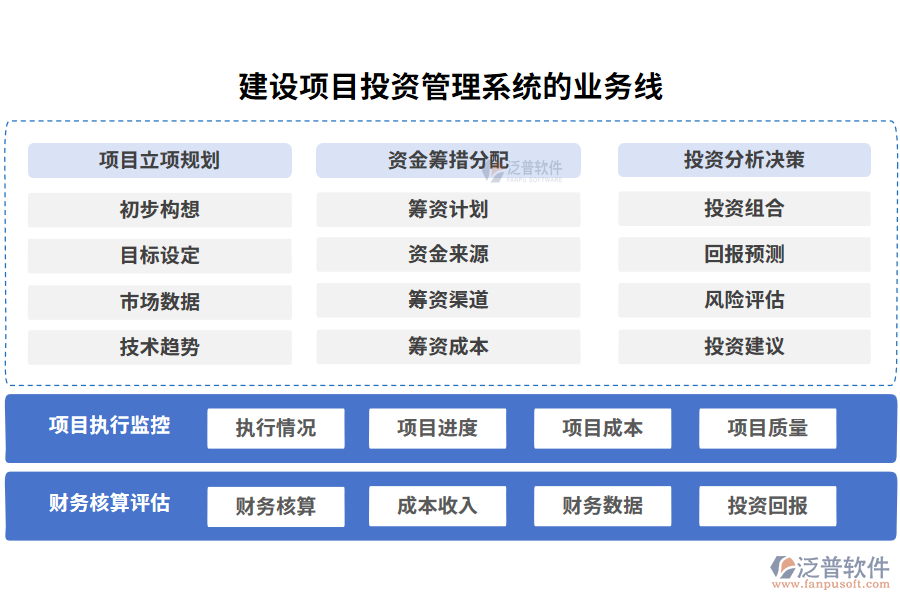 建設(shè)項(xiàng)目投資管理系統(tǒng)的業(yè)務(wù)線