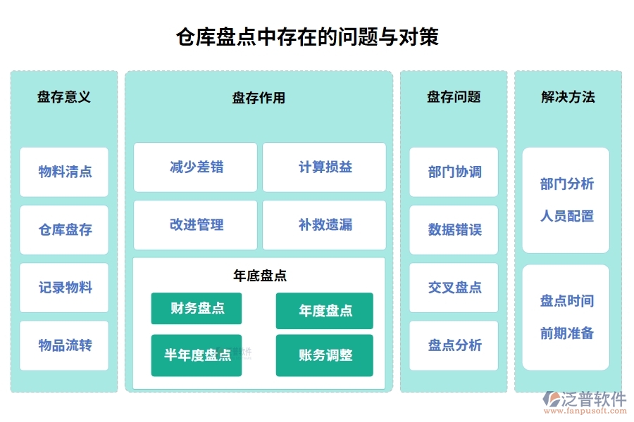 倉庫盤點(diǎn)中存在的問題與對(duì)策