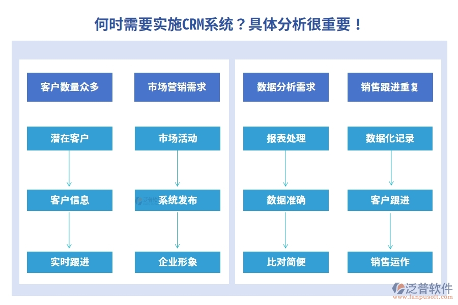 何時需要實施CRM系統(tǒng)？具體分析很重要！