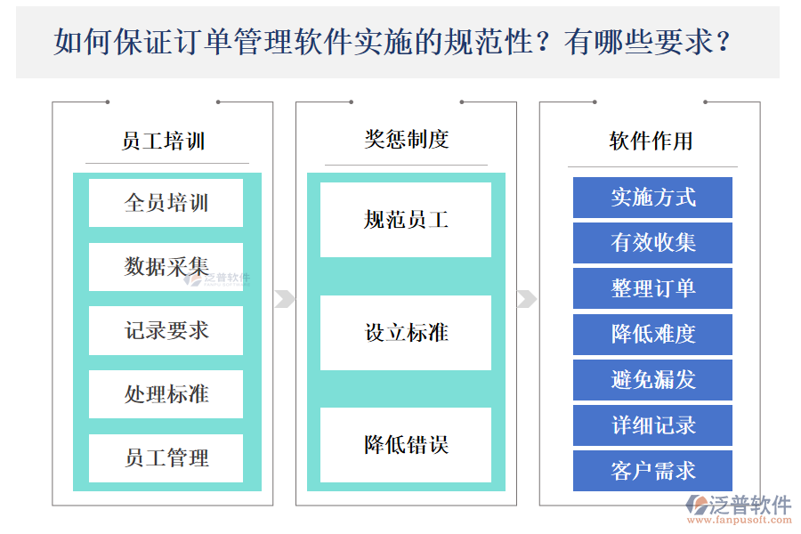 如何保障訂單管理軟件實(shí)施的規(guī)范性？存在怎樣的要求？