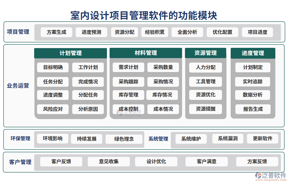 室內(nèi)設(shè)計項目管理軟件的功能模塊