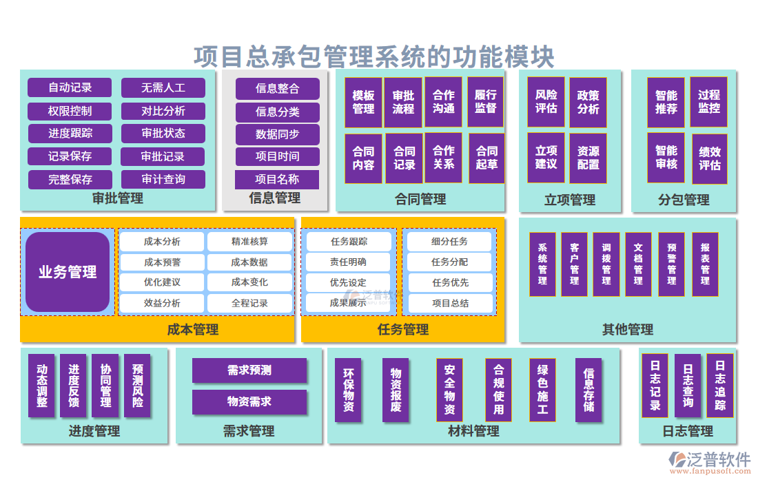 項目總承包管理系統(tǒng)的功能模塊