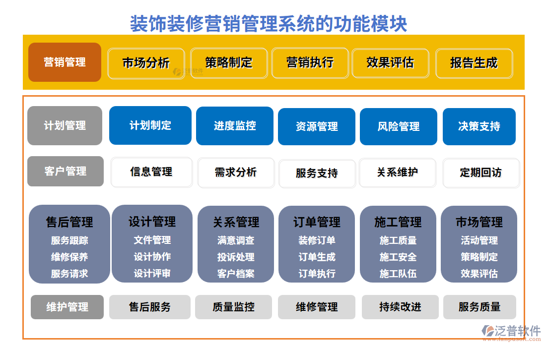 裝飾裝修營(yíng)銷管理系統(tǒng)的功能模塊