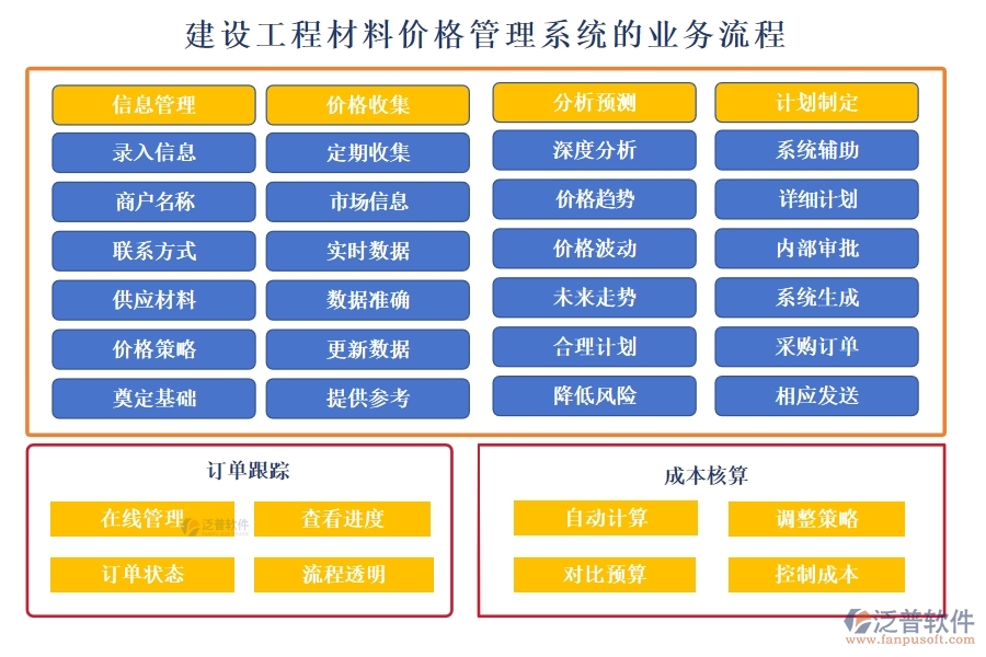 建設(shè)工程材料價(jià)格管理系統(tǒng)，一站式解決價(jià)格、采購、供應(yīng)商、用戶管理難題