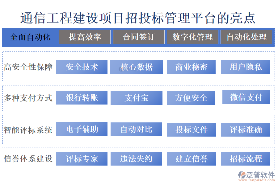 通信工程建設項目招投標管理平臺的亮點