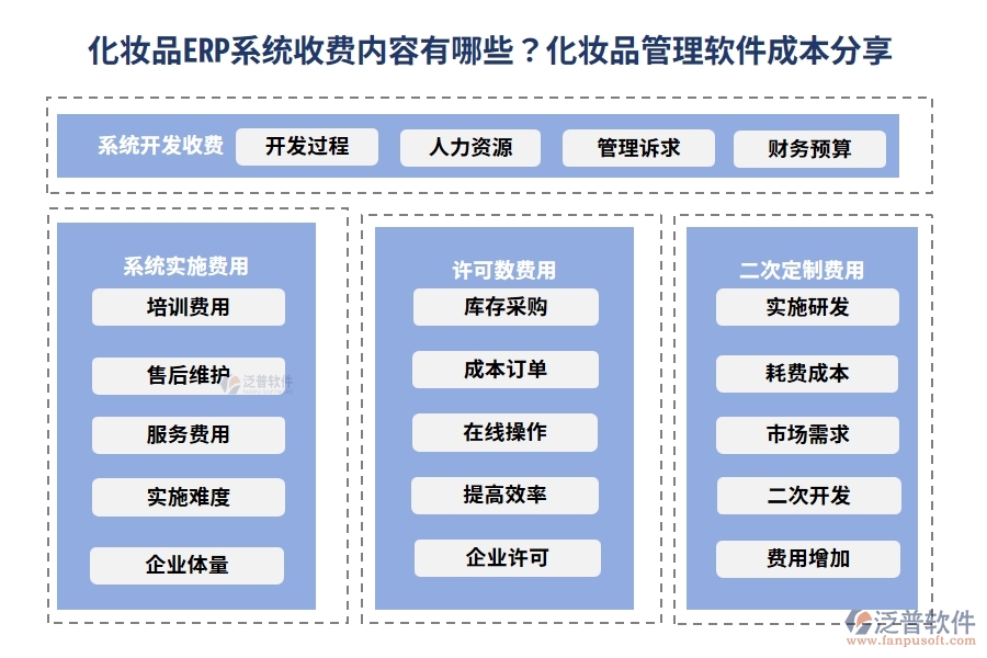 化妝品ERP系統(tǒng)收費內(nèi)容有哪些？化妝品管理軟件成本分享