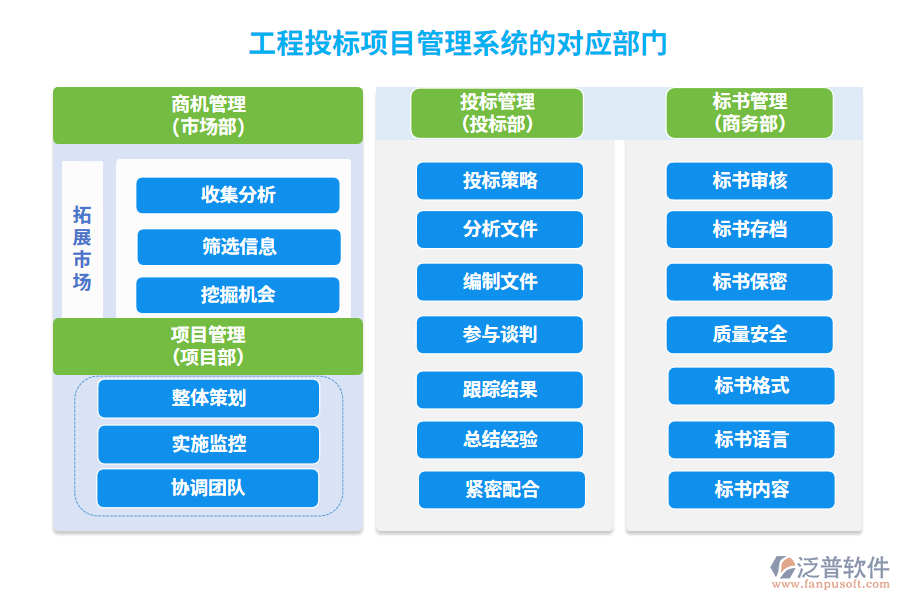 工程投標(biāo)項目管理系統(tǒng)的對應(yīng)部門