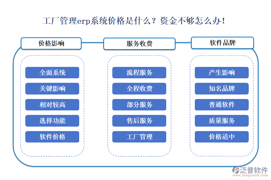 工廠管理erp系統(tǒng)價格是什么？資金不夠怎么辦！