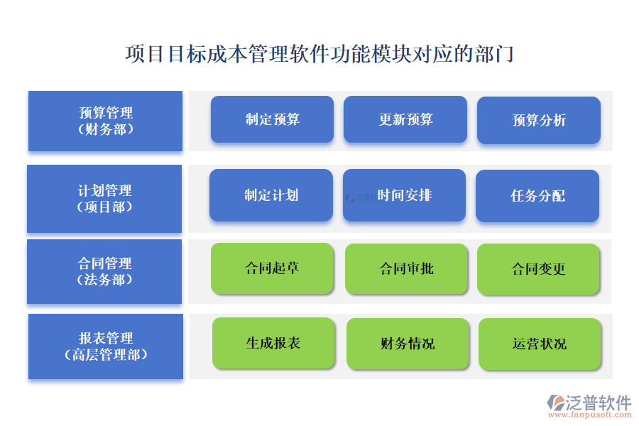 項目目標成本管理軟件功能模塊對應的部門