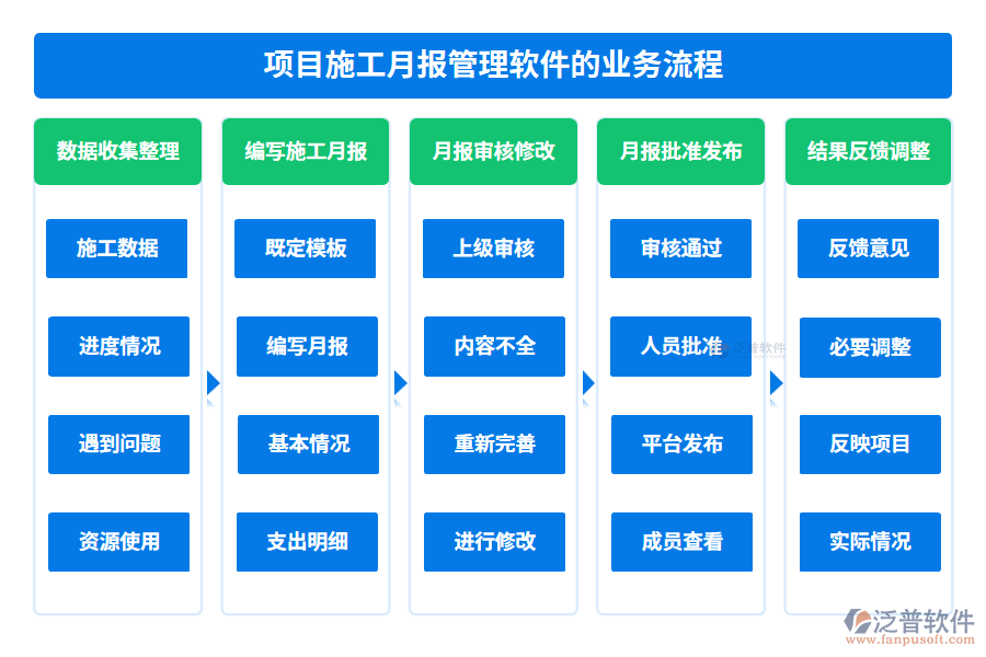 項目施工月報管理軟件的業(yè)務(wù)流程