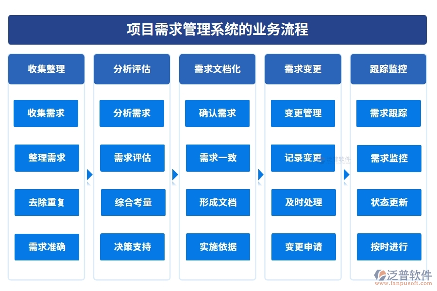 需求管理安全護(hù)航：項(xiàng)目需求管理系統(tǒng)，項(xiàng)目精準(zhǔn)、變更可控、維護(hù)完善、日志可追溯