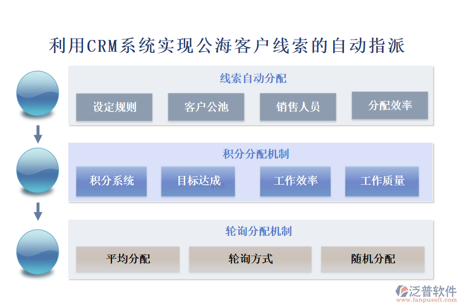 利用CRM系統(tǒng)實(shí)現(xiàn)公?？蛻艟€索的自動(dòng)指派