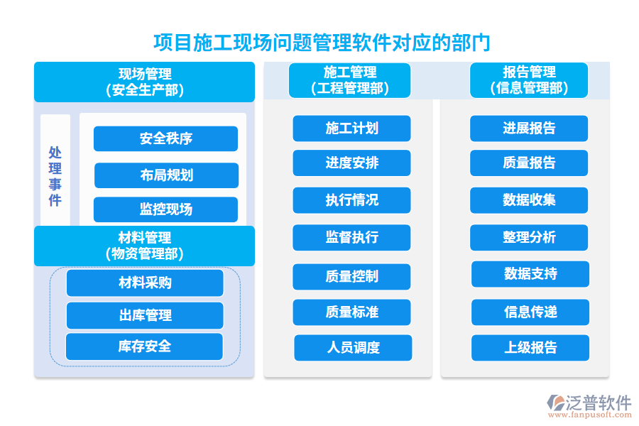 項(xiàng)目施工現(xiàn)場(chǎng)問(wèn)題管理軟件對(duì)應(yīng)的部門(mén)