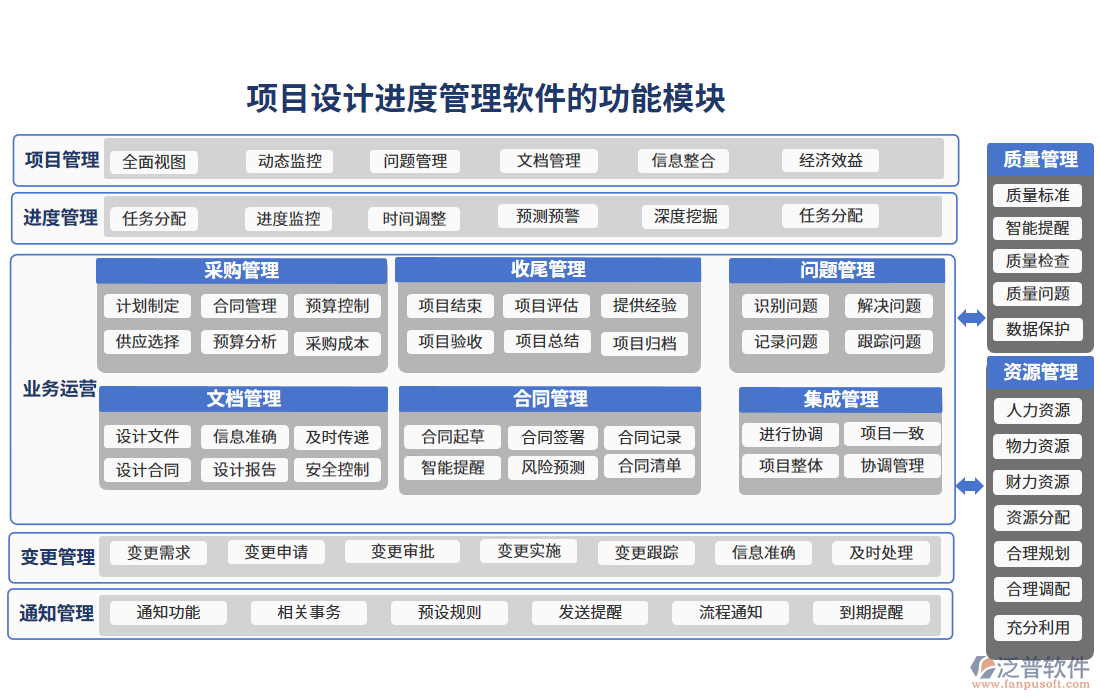 項(xiàng)目設(shè)計進(jìn)度管理軟件的功能模塊