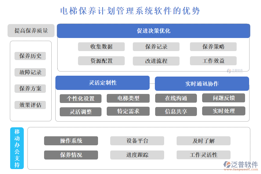 電梯保養(yǎng)計(jì)劃管理系統(tǒng)軟件的優(yōu)勢