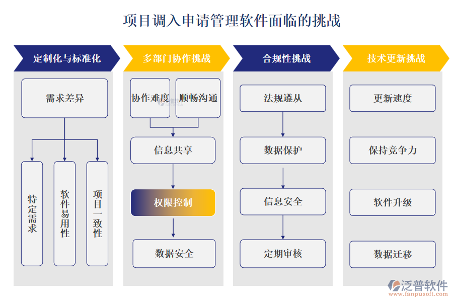 項(xiàng)目調(diào)入申請(qǐng)管理軟件面臨的挑戰(zhàn)