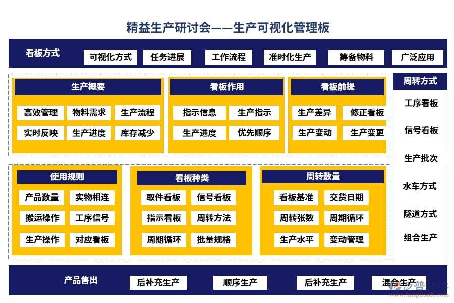 精益生產(chǎn)研討會(huì)——生產(chǎn)可視化管理板。