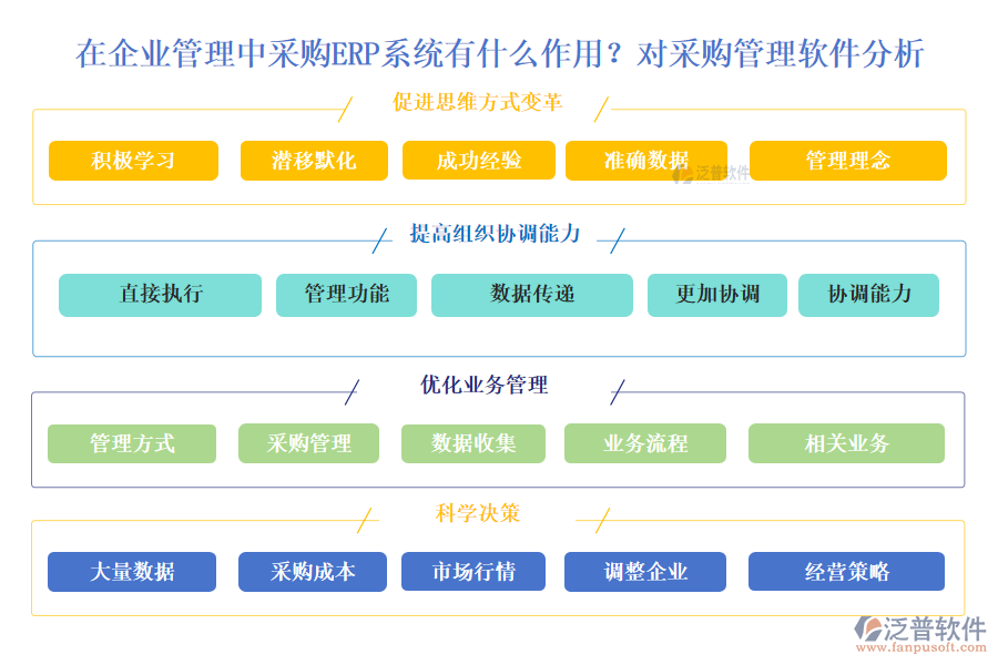 在企業(yè)管理中采購ERP系統(tǒng)有什么作用？對采購管理軟件分析