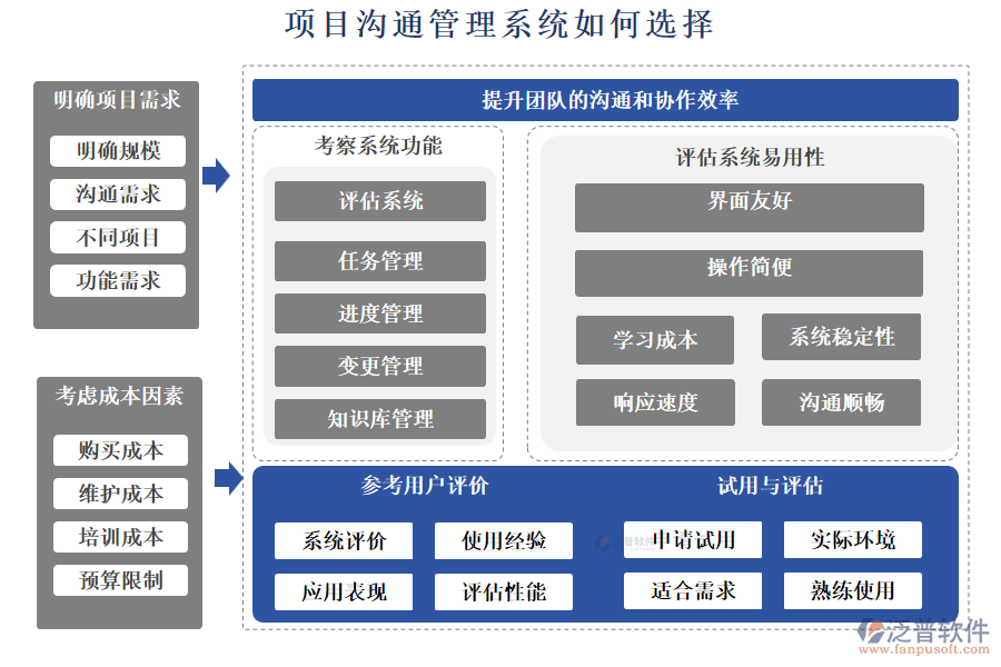 泛普項目溝通管理系統(tǒng)如何選擇