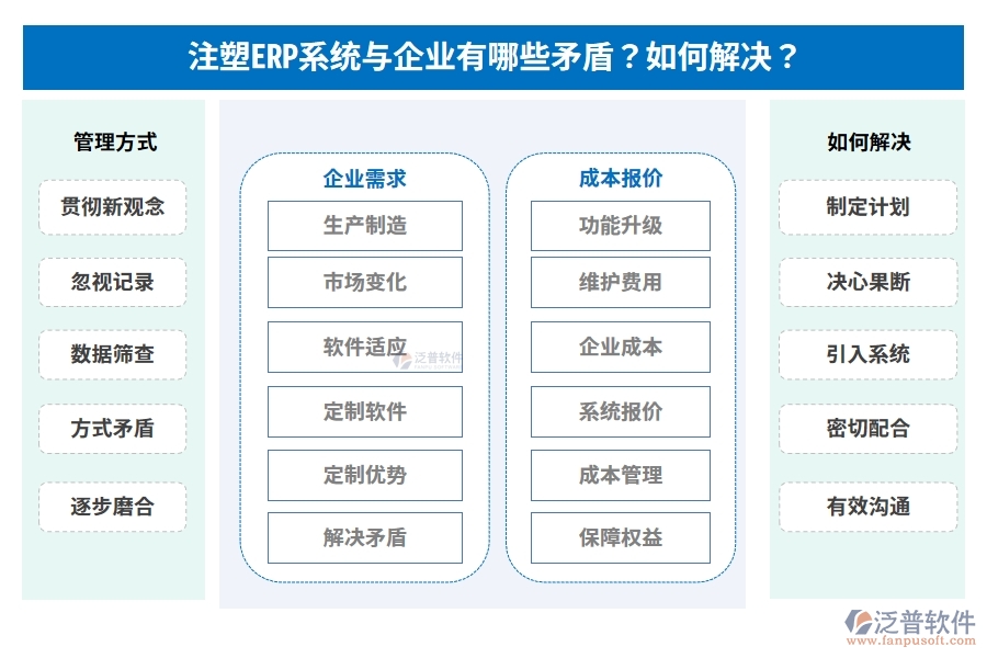 注塑ERP系統(tǒng)與企業(yè)有哪些矛盾？如何解決？