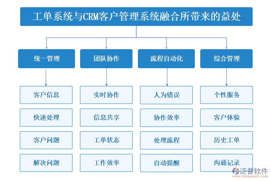工單系統(tǒng)與CRM<a href=http://digitaldepost.com/crm/ target=_blank class=infotextkey>客戶管理系統(tǒng)</a>融合所帶來的益處