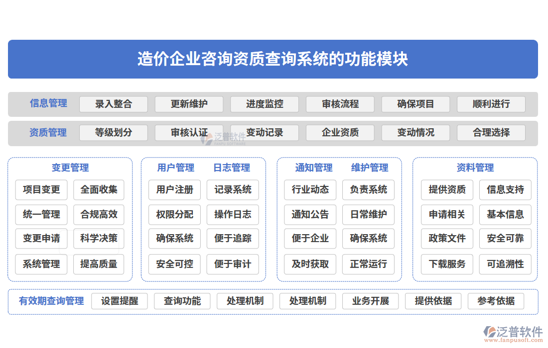   造價(jià)企業(yè)咨詢資質(zhì)查詢系統(tǒng)的功能模塊
