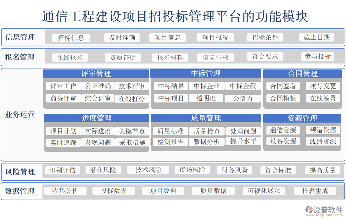 通信工程建設項目招投標管理平臺的功能模塊
