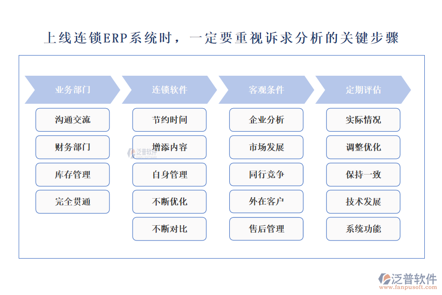 上線連鎖ERP系統(tǒng)時，一定要重視訴求分析的關(guān)鍵步驟