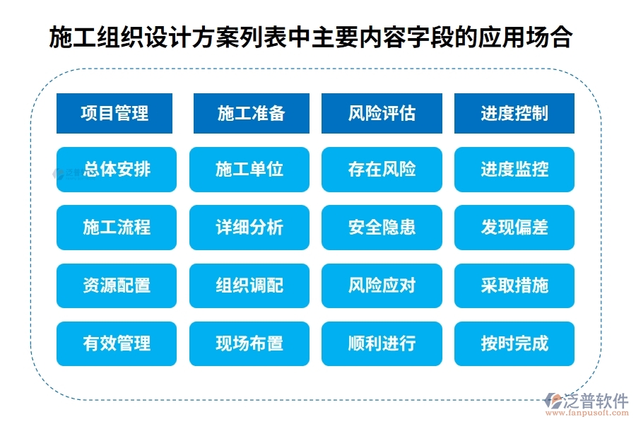施工組織設計方案列表中【主要內容】字段的應用場合