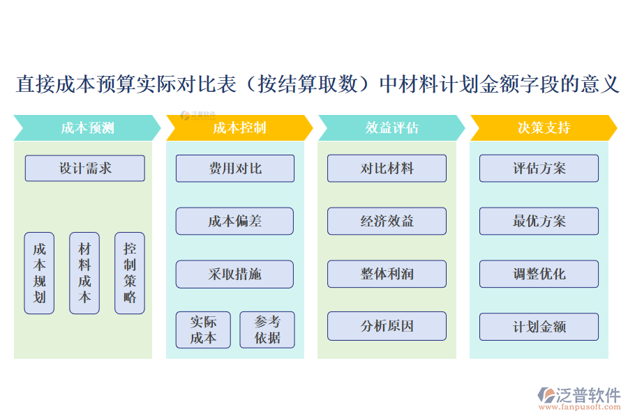 直接成本預(yù)算實(shí)際對比表(按結(jié)算取數(shù))中【材料計(jì)劃金額】字段的意義