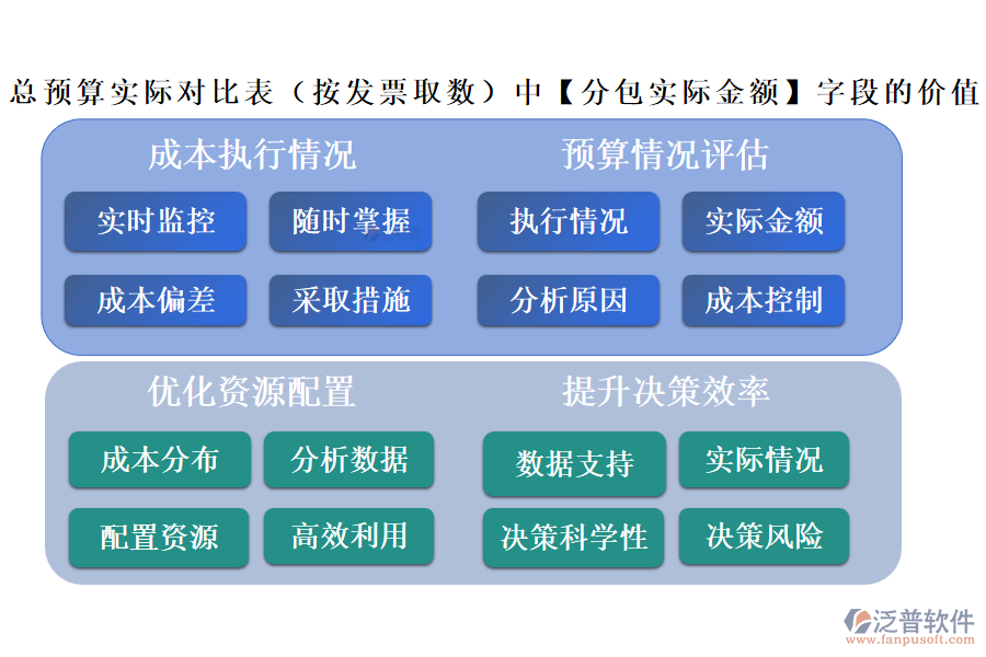總預(yù)算實(shí)際對比表(按發(fā)票取數(shù))中的【分包實(shí)際金額】字段的價(jià)值