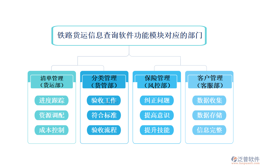 鐵路貨運信息查詢軟件功能模塊對應(yīng)的部門