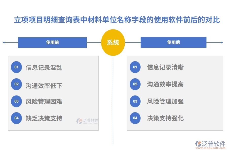 立項(xiàng)項(xiàng)目明細(xì)查詢表中【材料單位名稱(chēng)】字段在使用工程建設(shè)管理軟件化公司前后的對(duì)比