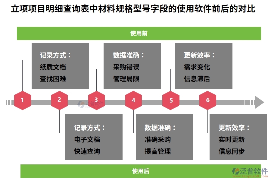 立項項目明細查詢表中【材料規(guī)格型號】字段的使用工程建設公司管理軟件前后對比