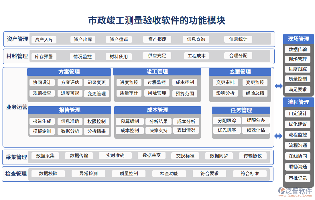 市政竣工測量驗(yàn)收軟件的功能模塊